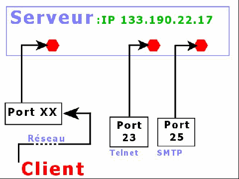 L'adressage par IP et num�ro de port