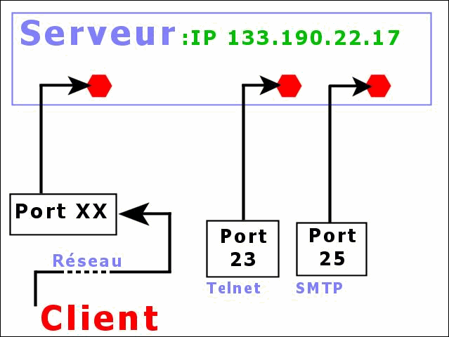 L'adressage par IP et numéro de port
