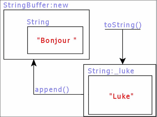 L'addition de Strings selon les compilateurs