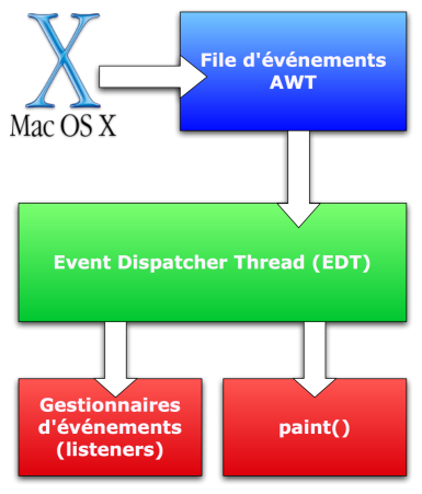 Le système d'exploitation transmet les événements à l'EDT qui les répartit parmi les composants.